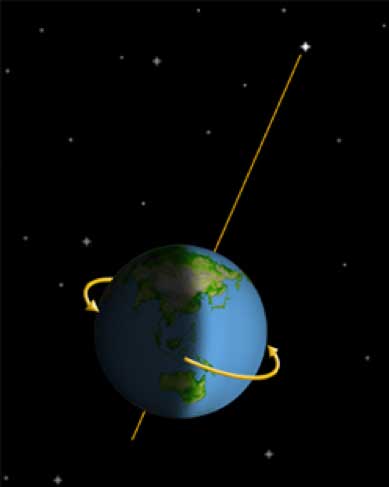 The Earth's imaginary rotation axis and the Polaris