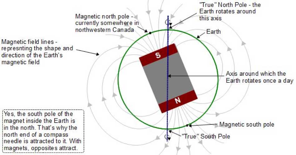True Solar South vs Magnetic South