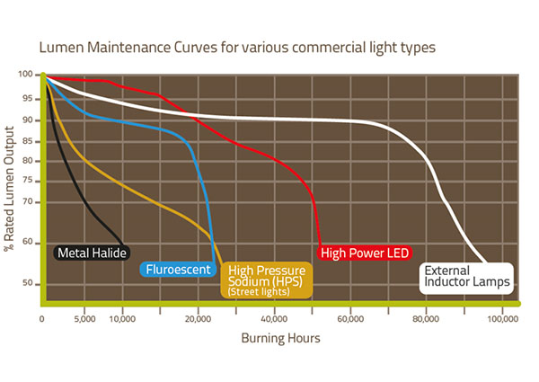 Lumen Depreciation Chart of LED Comparing With Multiple Light